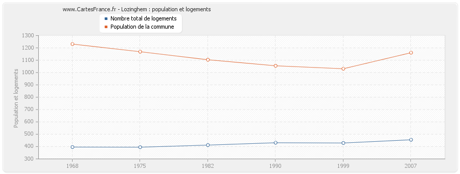 Lozinghem : population et logements