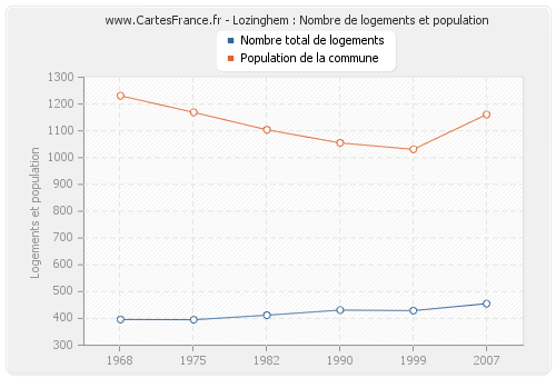 Lozinghem : Nombre de logements et population