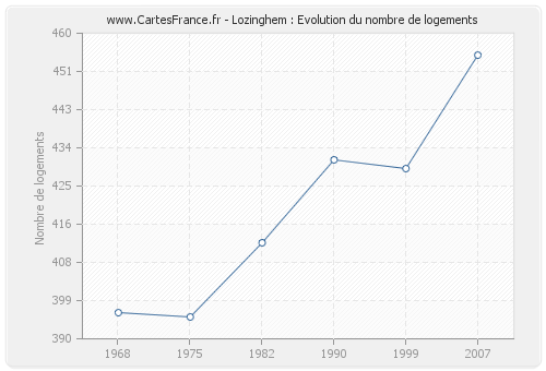 Lozinghem : Evolution du nombre de logements