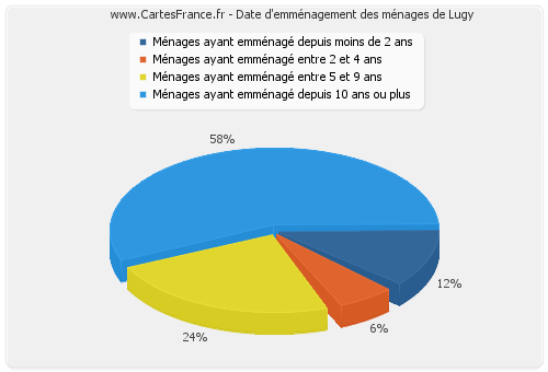 Date d'emménagement des ménages de Lugy