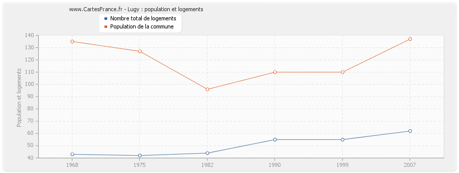 Lugy : population et logements