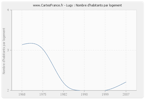 Lugy : Nombre d'habitants par logement