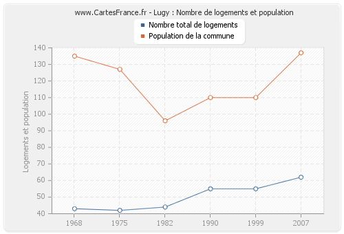 Lugy : Nombre de logements et population