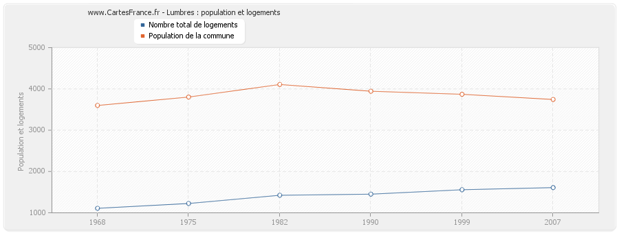 Lumbres : population et logements