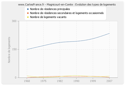 Magnicourt-en-Comte : Evolution des types de logements