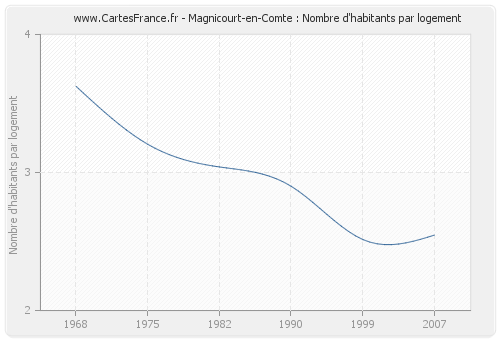 Magnicourt-en-Comte : Nombre d'habitants par logement