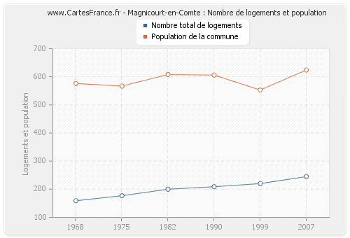 Magnicourt-en-Comte : Nombre de logements et population
