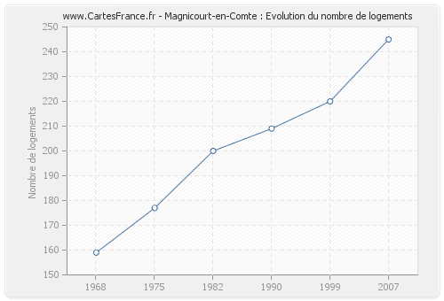 Magnicourt-en-Comte : Evolution du nombre de logements