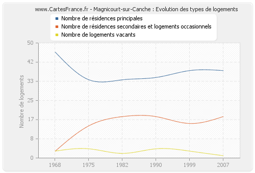 Magnicourt-sur-Canche : Evolution des types de logements