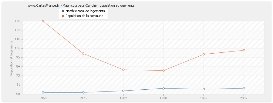 Magnicourt-sur-Canche : population et logements