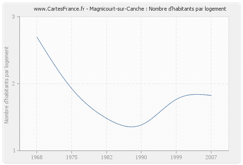 Magnicourt-sur-Canche : Nombre d'habitants par logement