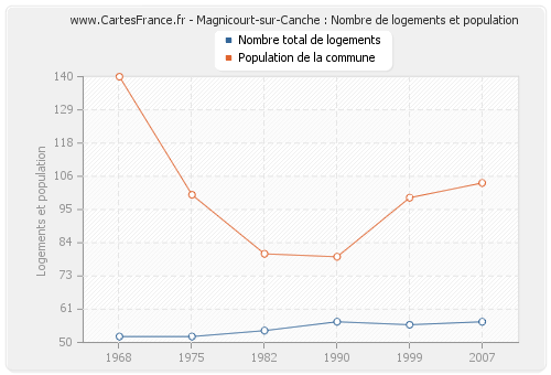 Magnicourt-sur-Canche : Nombre de logements et population