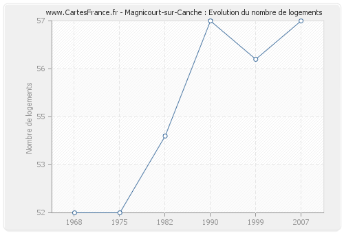 Magnicourt-sur-Canche : Evolution du nombre de logements