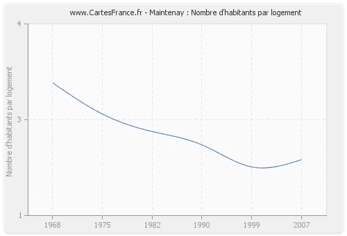 Maintenay : Nombre d'habitants par logement