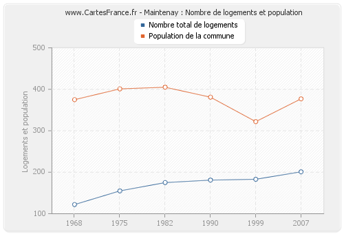 Maintenay : Nombre de logements et population