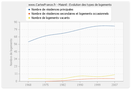 Maisnil : Evolution des types de logements