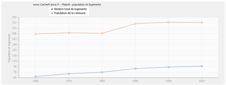 Maisnil : population et logements