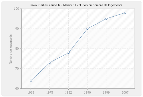 Maisnil : Evolution du nombre de logements