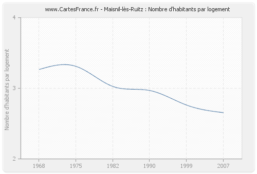 Maisnil-lès-Ruitz : Nombre d'habitants par logement