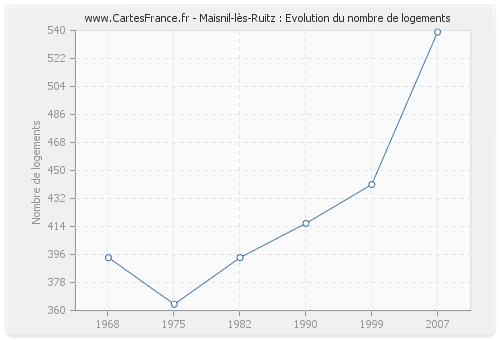 Maisnil-lès-Ruitz : Evolution du nombre de logements