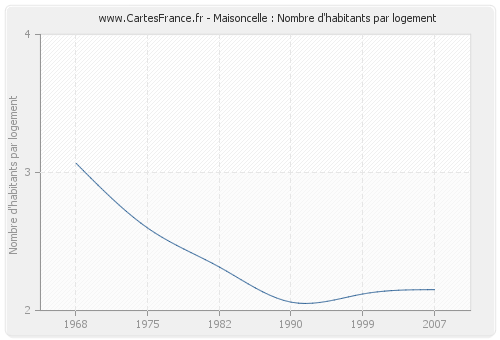 Maisoncelle : Nombre d'habitants par logement