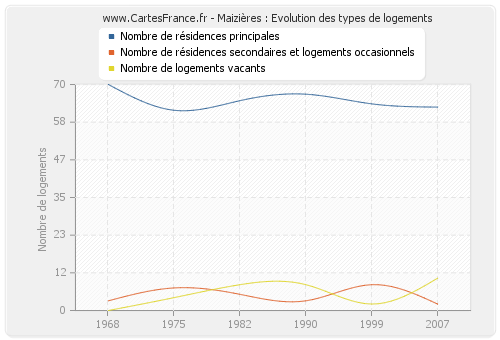 Maizières : Evolution des types de logements