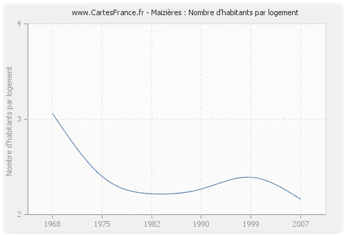 Maizières : Nombre d'habitants par logement