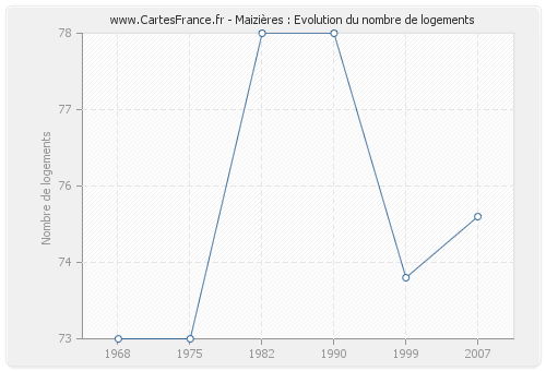 Maizières : Evolution du nombre de logements