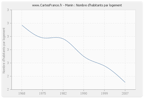 Manin : Nombre d'habitants par logement