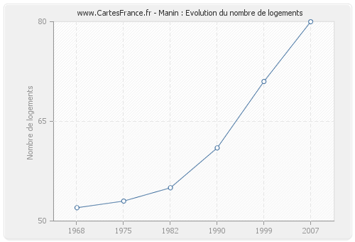 Manin : Evolution du nombre de logements