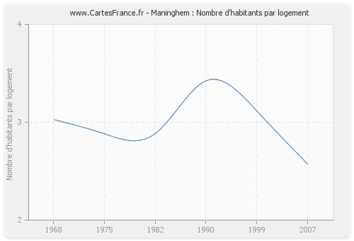 Maninghem : Nombre d'habitants par logement