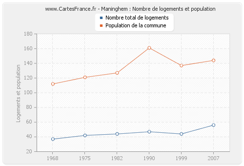 Maninghem : Nombre de logements et population