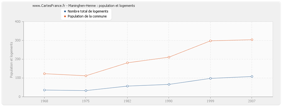 Maninghen-Henne : population et logements