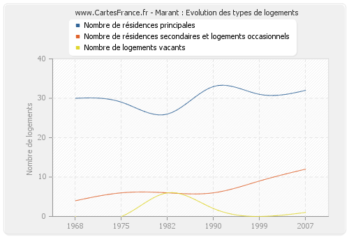 Marant : Evolution des types de logements