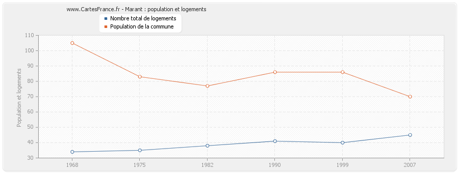 Marant : population et logements