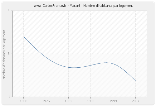 Marant : Nombre d'habitants par logement