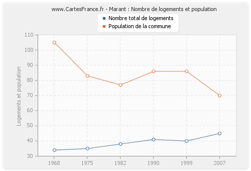 Marant : Nombre de logements et population