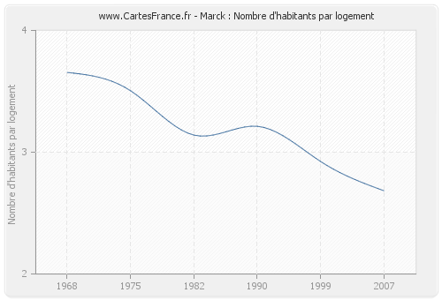 Marck : Nombre d'habitants par logement