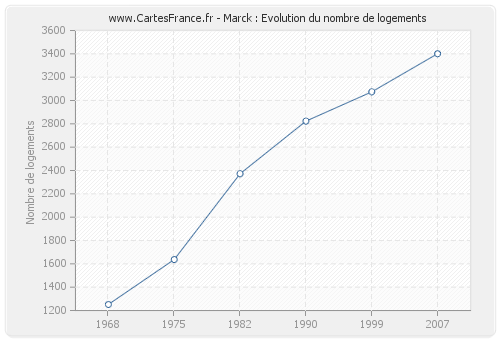 Marck : Evolution du nombre de logements