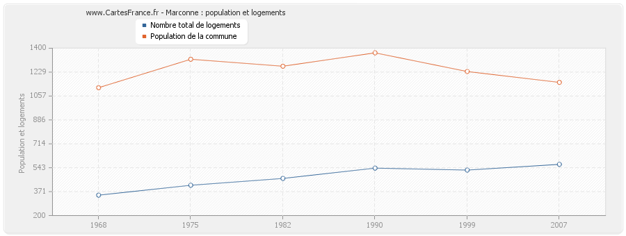 Marconne : population et logements