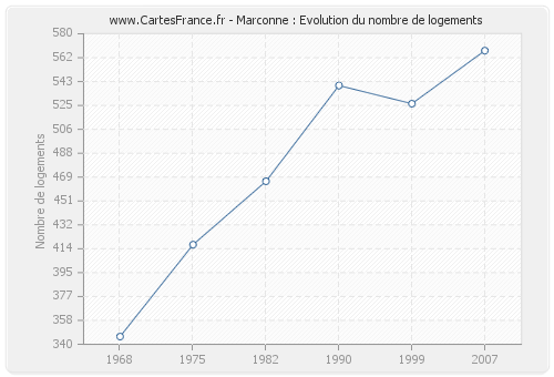 Marconne : Evolution du nombre de logements