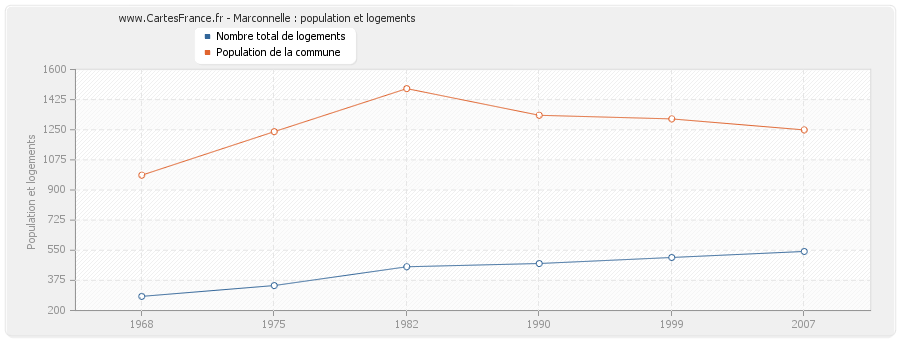 Marconnelle : population et logements