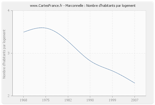 Marconnelle : Nombre d'habitants par logement