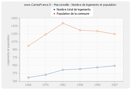 Marconnelle : Nombre de logements et population