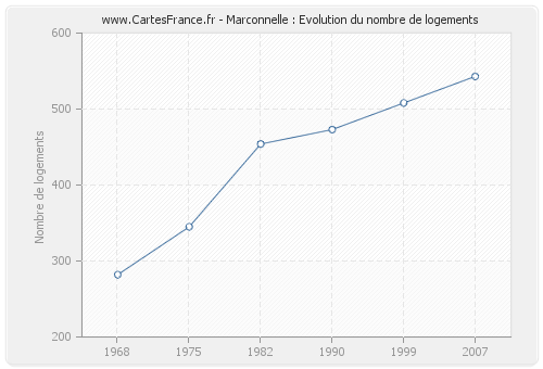 Marconnelle : Evolution du nombre de logements