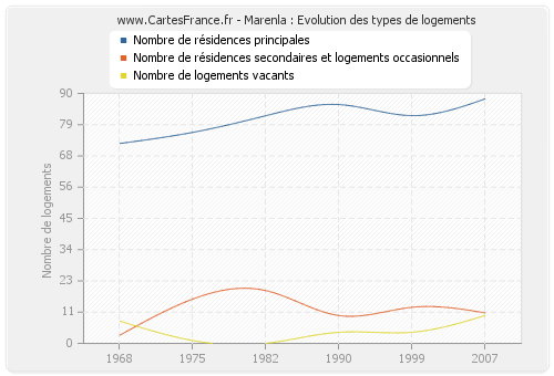 Marenla : Evolution des types de logements