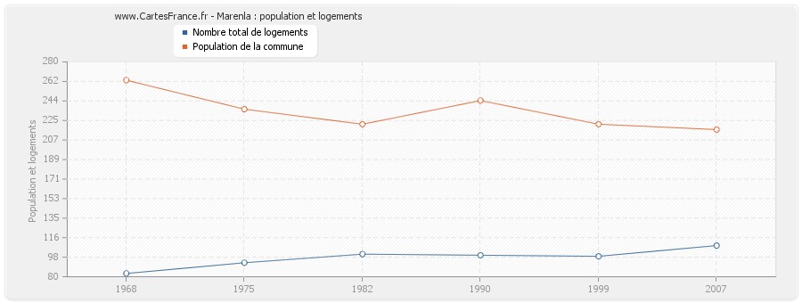 Marenla : population et logements