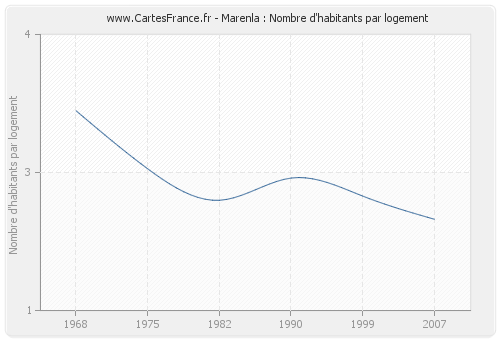 Marenla : Nombre d'habitants par logement