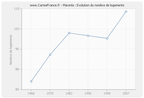 Marenla : Evolution du nombre de logements