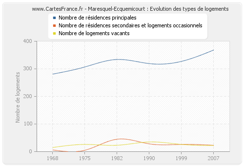 Maresquel-Ecquemicourt : Evolution des types de logements